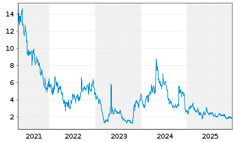 Chart ImmunityBio Inc. - 5 Jahre