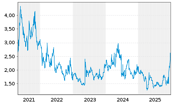 Chart Immutep Ltd. Sp. ADRs - 5 Jahre