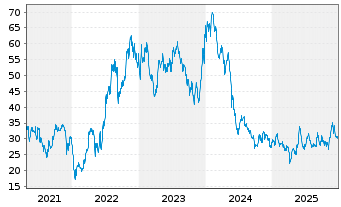 Chart Immunocore Holdings PLC ADS - 5 Jahre