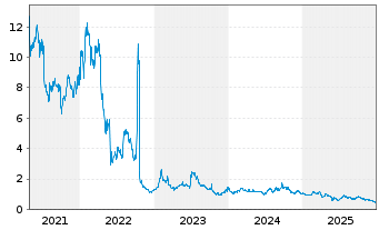 Chart Immunic Inc. - 5 Jahre