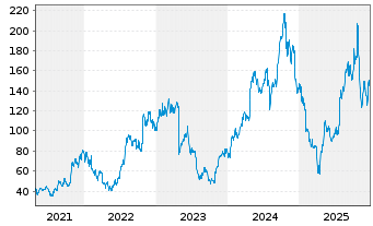 Chart Impinj Inc. - 5 Jahre