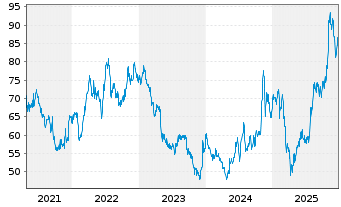 Chart Incyte Corp. - 5 Jahre