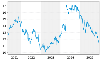 Chart India Fund Inc., The - 5 Jahre