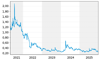 Chart IGC Pharma Inc. - 5 Jahre