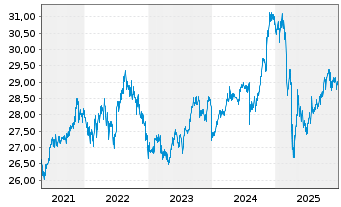Chart The IQ Hedge Multi-Str.Tr.ETF - 5 Jahre