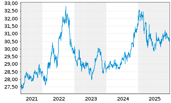 Chart Indexiq ETF-IQ Merger Arb. ETF - 5 Jahre