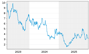 Chart indie Semiconductor Inc. - 5 Jahre