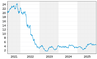Chart Industrial Logistics PPTYS TR - 5 Jahre