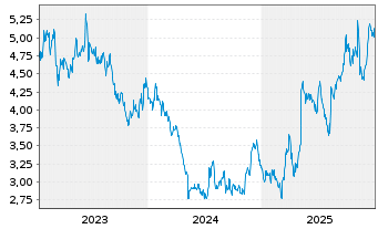 Chart Information Svcs Group Inc. - 5 Jahre