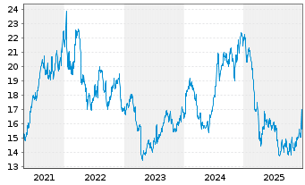 Chart Infosys Technologies Ltd. ADR - 5 Jahre