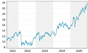 Chart ING Groep N.V. ADRs - 5 Jahre