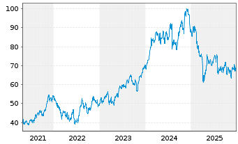 Chart Ingersoll-Rand Inc. - 5 Jahre