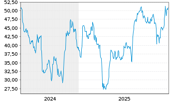 Chart Ingevity Corp. - 5 Jahre