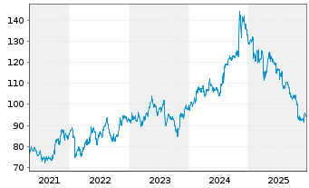 Chart Ingredion Inc. - 5 Jahre