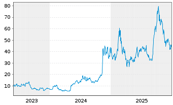Chart Innodata Inc. - 5 Jahre