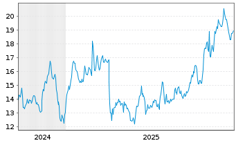 Chart Innovex International Inc. - 5 Jahre