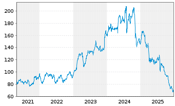 Chart Insight Enterprises Inc. - 5 Jahre
