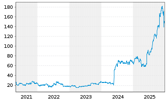 Chart Insmed Inc. - 5 Jahre