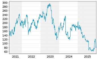 Chart Inspire Medical Systems Inc. - 5 Jahre
