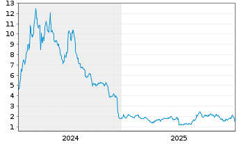 Chart Inovio Pharmaceuticals Inc. - 5 Jahre
