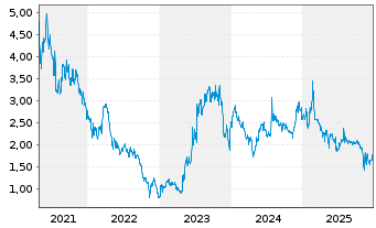 Chart InspireMD Inc. - 5 Jahre