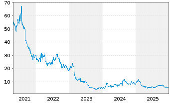 Chart Inogen Inc. - 5 Jahre