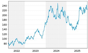 Chart Installed Building Prod.Inc. - 5 Jahre