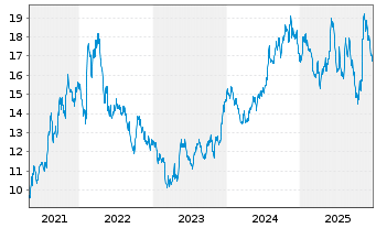 Chart Innoviva Inc. - 5 Jahre