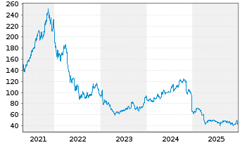 Chart Innovative Indl Properties - 5 Years