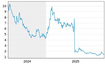 Chart INmuneBio Inc. - 5 Years