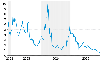 Chart Inotiv Inc. - 5 Jahre
