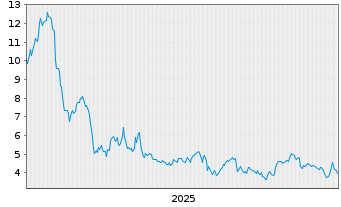Chart Innovate Corp. - 5 Years