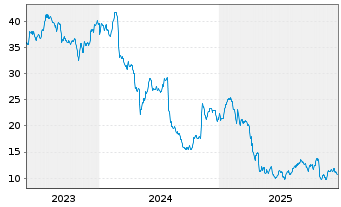 Chart Integra Lifescience.Hldgs Corp - 5 Jahre