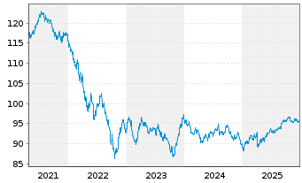 Chart Intel Corp. DL-Notes 2012(12/32) - 5 Jahre