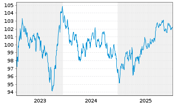 Chart Intel Corp. DL-Notes 2023(23/33) - 5 Jahre