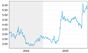 Chart Intellicheck Inc. - 5 Jahre