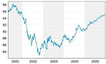 Chart Inter-American Dev. Bank DL-Med.Term Nts. 2020(27) - 5 Jahre