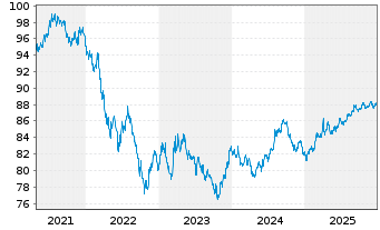 Chart Inter-American Dev. Bank DL-Med.Term Nts. 2021(31) - 5 Jahre