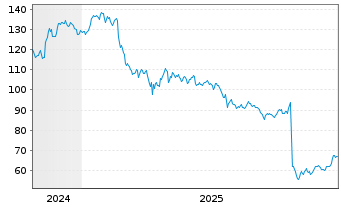 Chart Integer Holdings Corp. - 5 Jahre