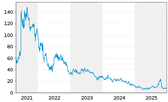 Chart Intellia Therapeutics Inc. - 5 Jahre
