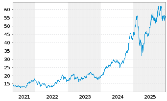 Chart Interactive Brokers Group Inc. - 5 Jahre