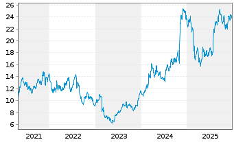 Chart Interface Inc. - 5 Jahre