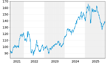 Chart Intercontinental Exchange Inc. - 5 Jahre