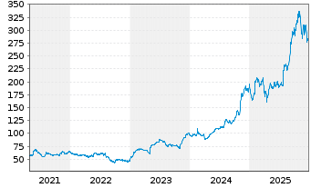 Chart InterDigital Inc. (Pa.) - 5 Jahre