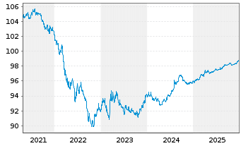 Chart International Bank Rec. Dev. DL-Bonds 2016(26) - 5 Jahre