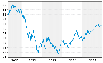 Chart International Bank Rec. Dev. DL-Med.T.Nts 2020(30) - 5 Jahre
