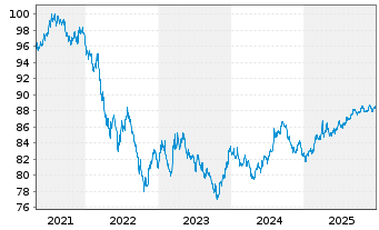 Chart International Bank Rec. Dev. DL-Notes 2021(31) - 5 Jahre