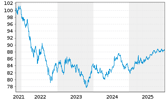 Chart International Bank Rec. Dev. DL-Med.T.Nts 2021(31) - 5 Jahre