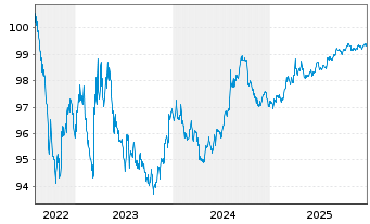 Chart International Bank Rec. Dev. DL-Notes 2022(27) - 5 Jahre