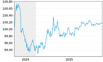 Chart International Bank Rec. Dev. DL-Med.T.Nts 2024(26) - 5 Jahre